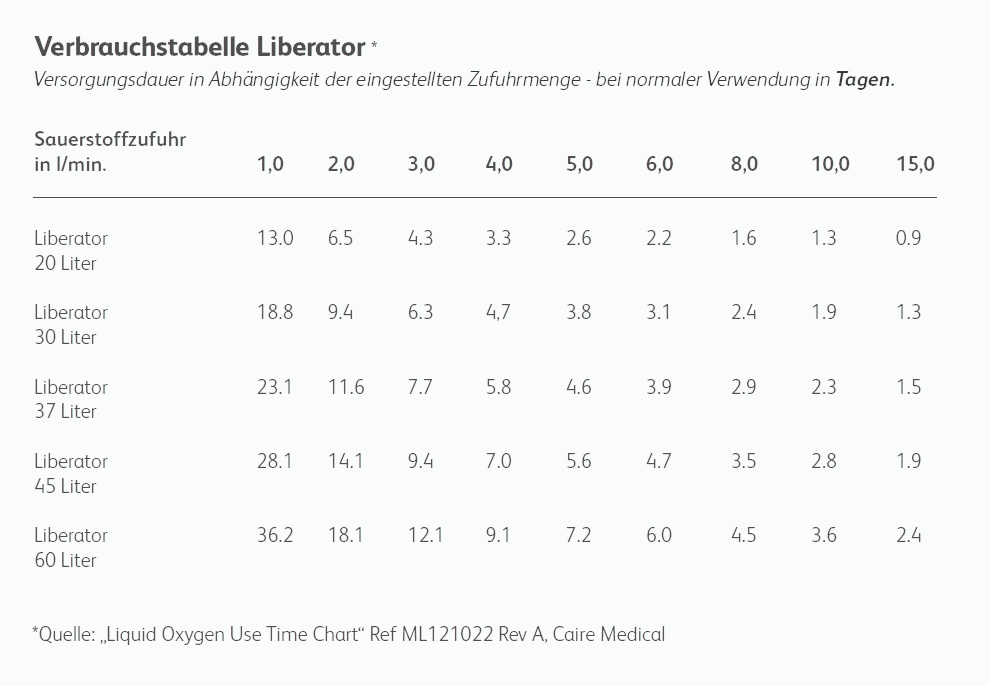 Eine Tabelle mit dem Titel "Verbrauchstabelle Liberator", die die Versorgungsdauer in Tagen für verschiedene Liberator-Größen (20, 30, 37, 45, 60 Liter) in Abhängigkeit von der eingestellten Sauerstoffzufuhr in Litern/Minute (1,0 bis 15,0 l/min) darstellt. Die Tabelle gibt Patienten und medizinischem Personal wichtige Informationen zur Planung der Sauerstoffversorgung.